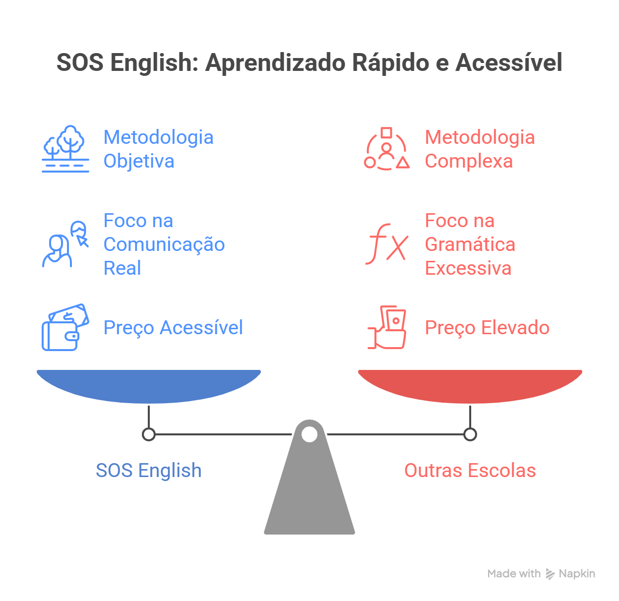 Comparativo SOS English vs Outras Escolas